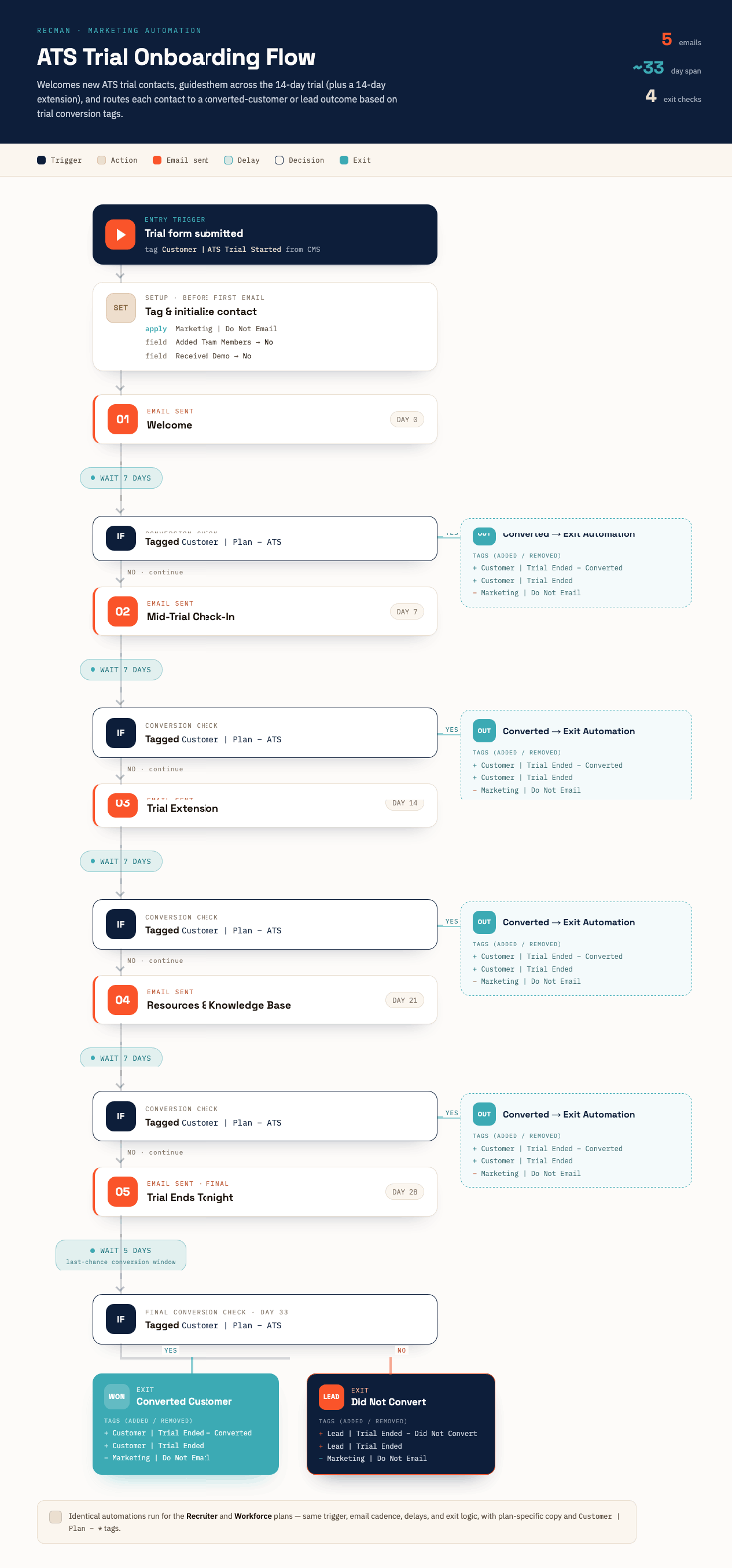 ATS Trial Automation Flowchart