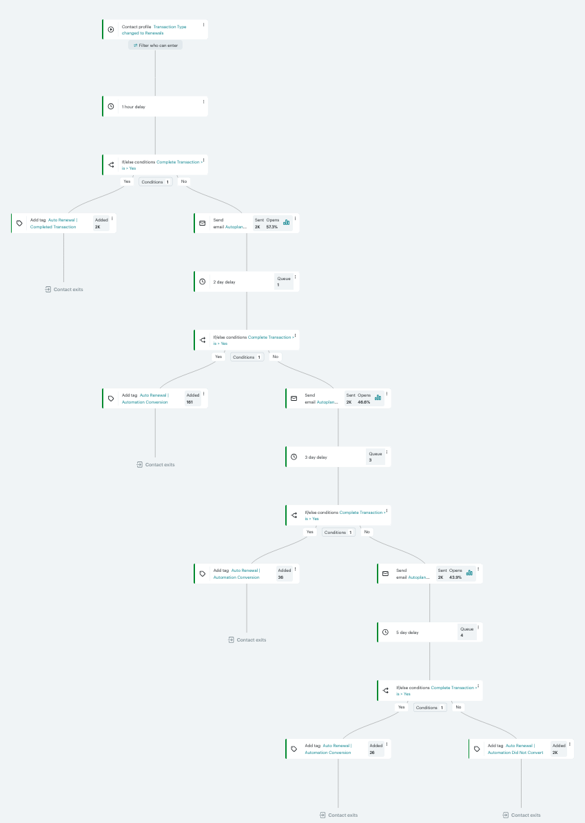 B&W - CBC Renewal Cart Reminder Automation - Flow