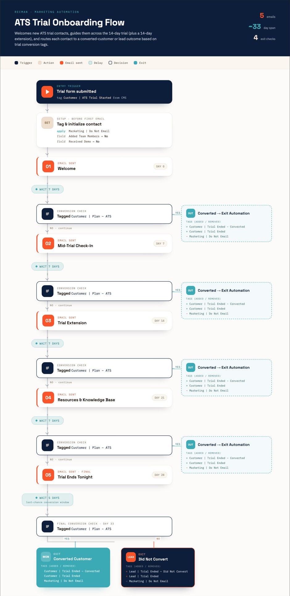 Recman - Automation Overview Combined